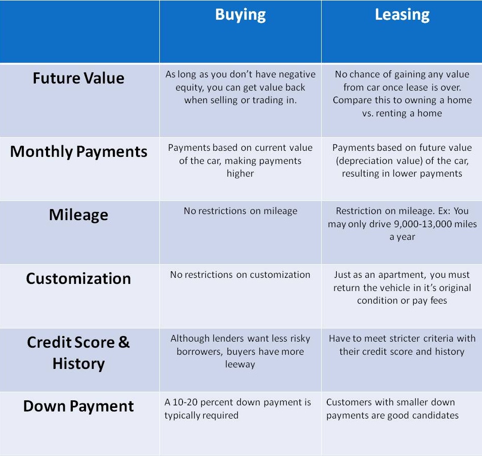 should you buy or lease a vehicle rategenius lending services buy v lease