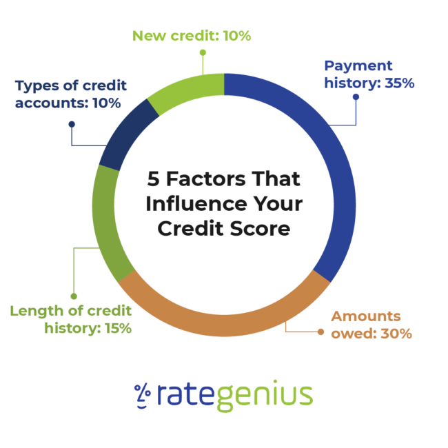 5 factors that influence credit score