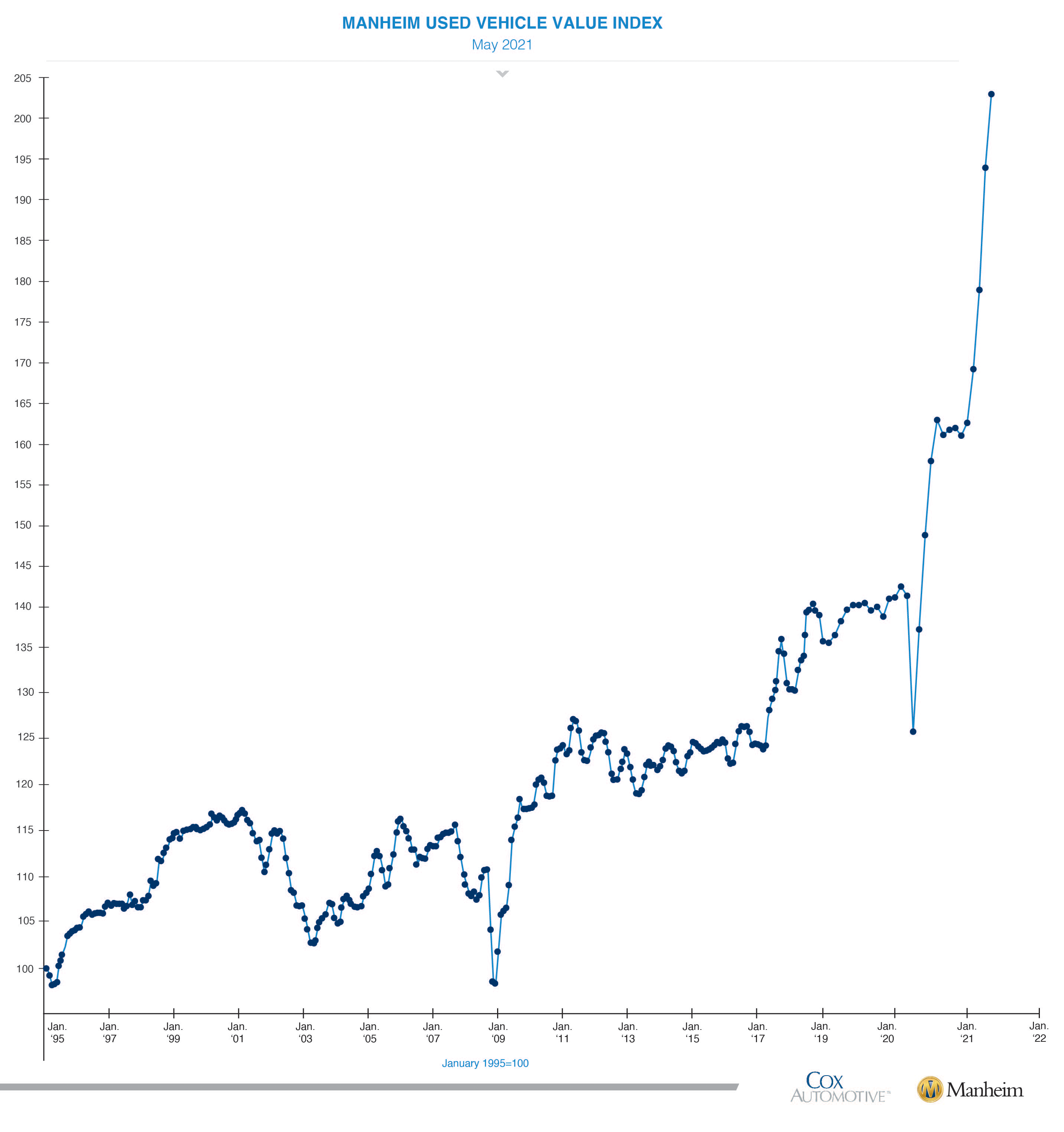 Manheim Used Vehicle Value Index- Line Graph