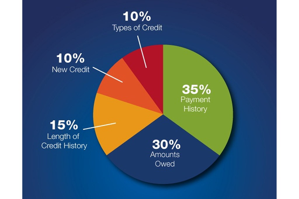 Breaking Down Your Credit Score: What you need to know - RateGenius