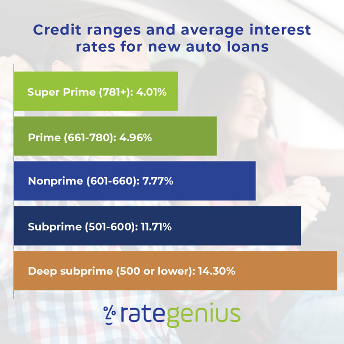 Credit ranges and average interest rates for new auto loans chart