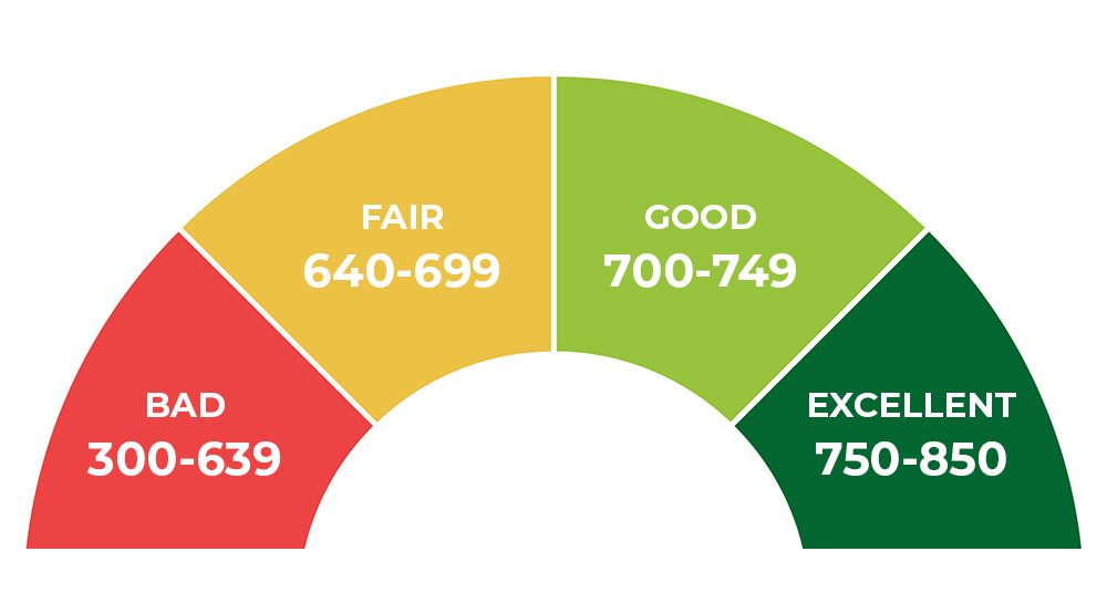 Credit Score Scale