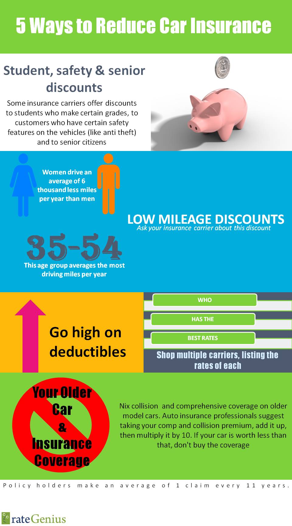 INFOGRAPHIC 5 Ways To Reduce Car Insurance RateGenius